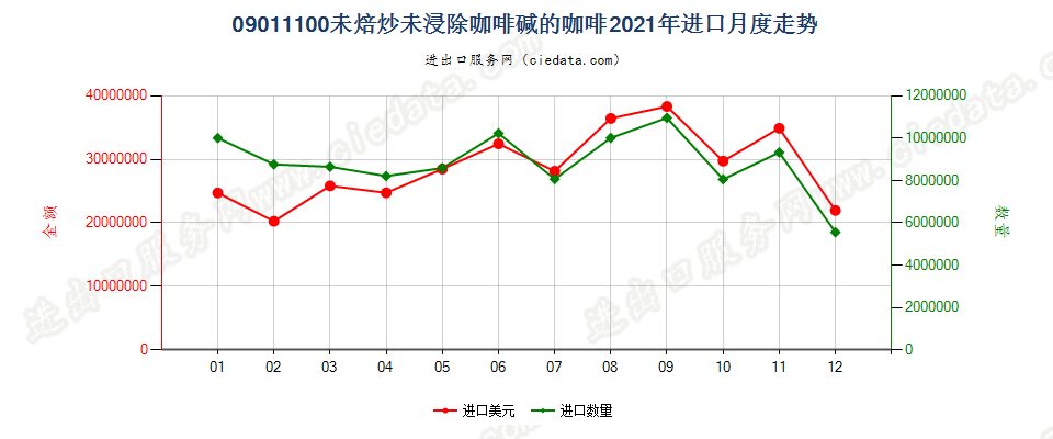 09011100未焙炒未浸除咖啡碱的咖啡进口2021年月度走势图