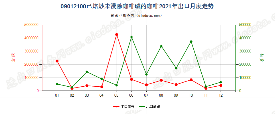 09012100已焙炒未浸除咖啡碱的咖啡出口2021年月度走势图