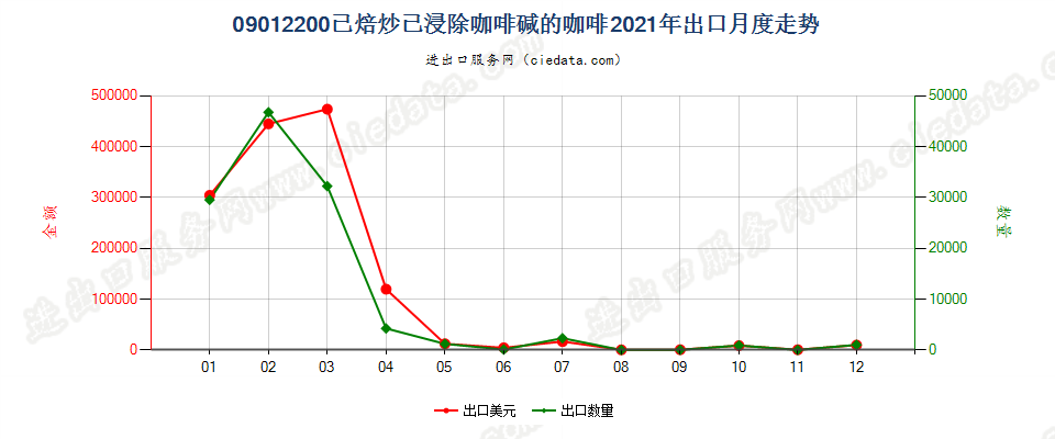 09012200已焙炒已浸除咖啡碱的咖啡出口2021年月度走势图