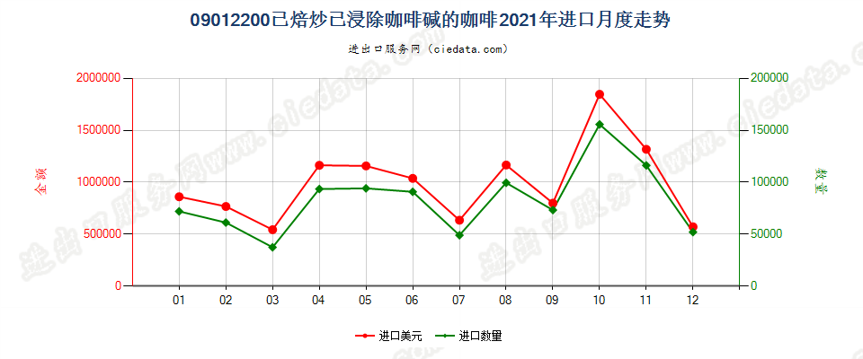 09012200已焙炒已浸除咖啡碱的咖啡进口2021年月度走势图