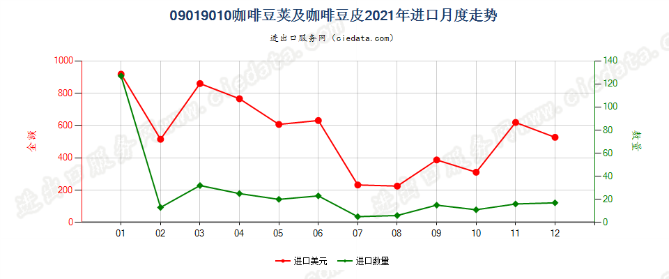 09019010咖啡豆荚及咖啡豆皮进口2021年月度走势图