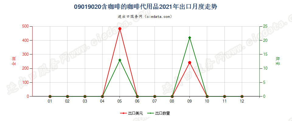 09019020含咖啡的咖啡代用品出口2021年月度走势图