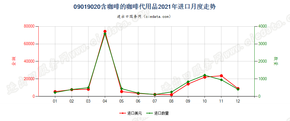 09019020含咖啡的咖啡代用品进口2021年月度走势图