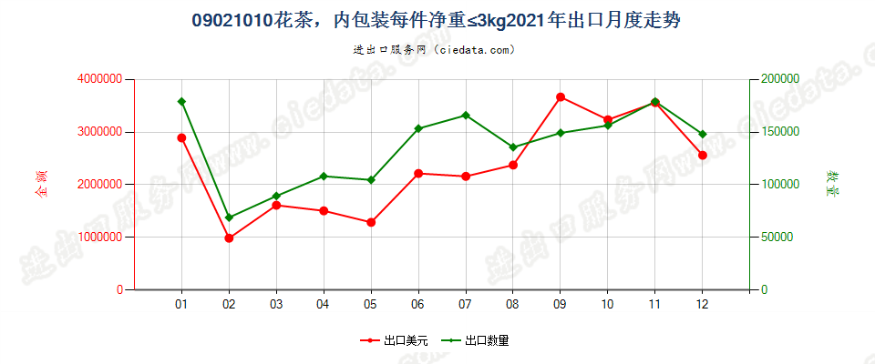 09021010(2023STOP)花茶，内包装每件净重≤3kg出口2021年月度走势图