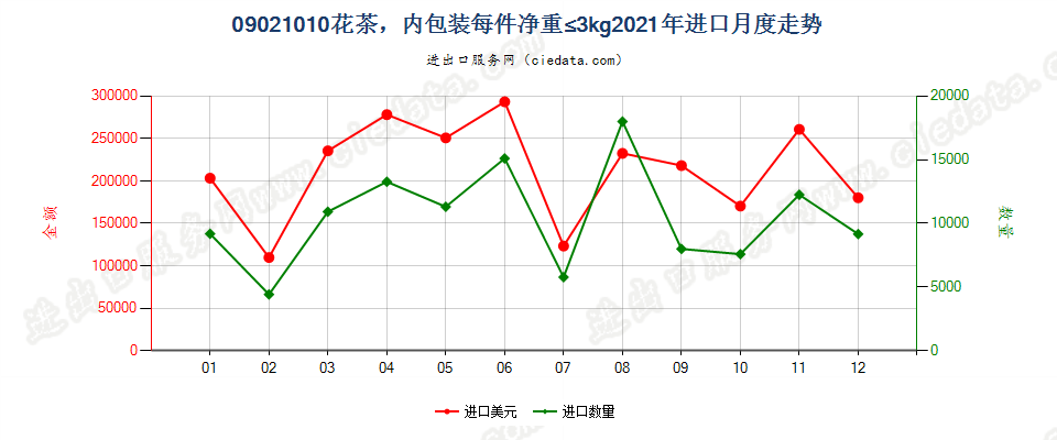 09021010(2023STOP)花茶，内包装每件净重≤3kg进口2021年月度走势图