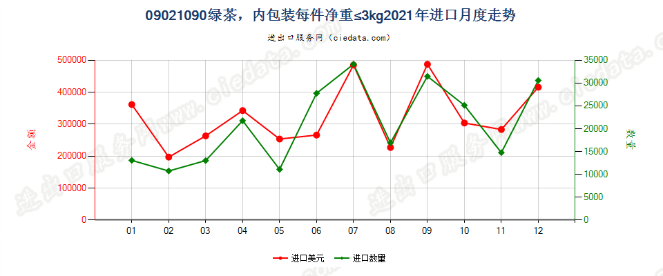 09021090其他绿茶(未发酵)，内包装每件净重≤3kg进口2021年月度走势图