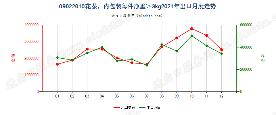 09022010(2023STOP)花茶，内包装每件净重＞3kg出口2021年月度走势图