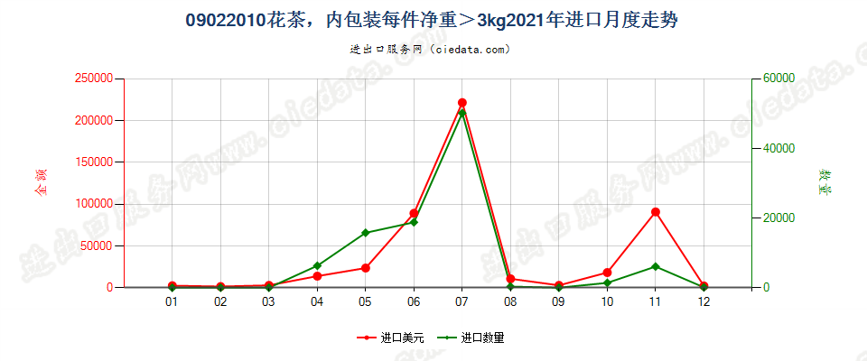 09022010(2023STOP)花茶，内包装每件净重＞3kg进口2021年月度走势图