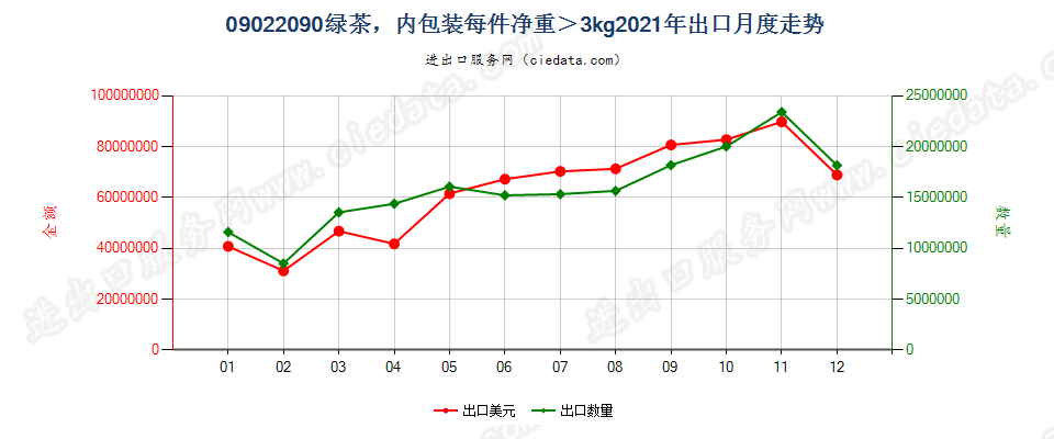 09022090其他绿茶（未发酵），内包装每件净重＞3kg出口2021年月度走势图