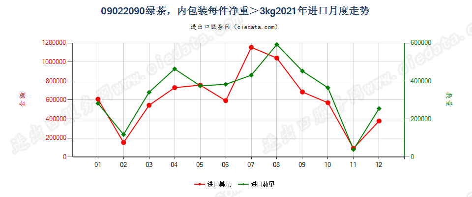 09022090其他绿茶（未发酵），内包装每件净重＞3kg进口2021年月度走势图