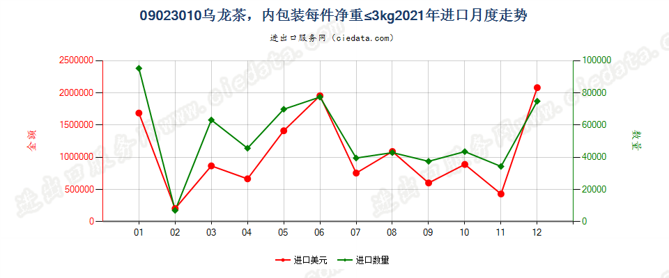 09023010乌龙茶，内包装每件净重≤3kg进口2021年月度走势图