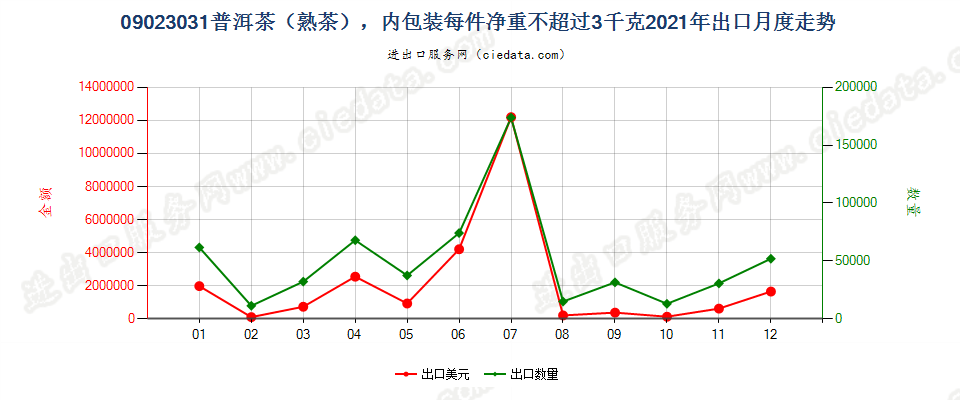 09023031普洱茶（熟茶），内包装每件净重不超过3千克出口2021年月度走势图