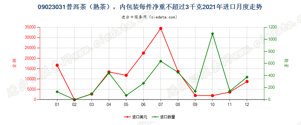 09023031普洱茶（熟茶），内包装每件净重不超过3千克进口2021年月度走势图