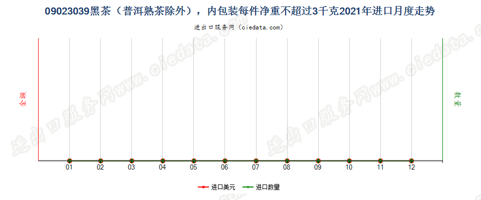 09023039黑茶（普洱熟茶除外），内包装每件净重不超过3千克进口2021年月度走势图