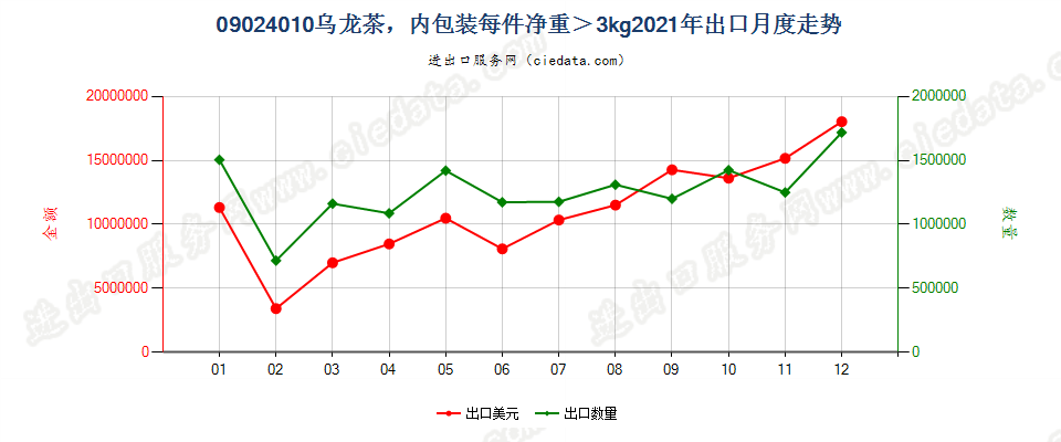 09024010乌龙茶，内包装每件净重＞3kg出口2021年月度走势图