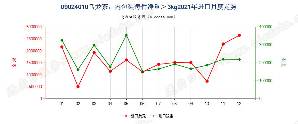 09024010乌龙茶，内包装每件净重＞3kg进口2021年月度走势图