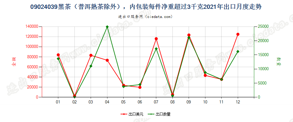 09024039黑茶（普洱熟茶除外），内包装每件净重超过3千克出口2021年月度走势图