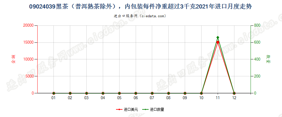 09024039黑茶（普洱熟茶除外），内包装每件净重超过3千克进口2021年月度走势图