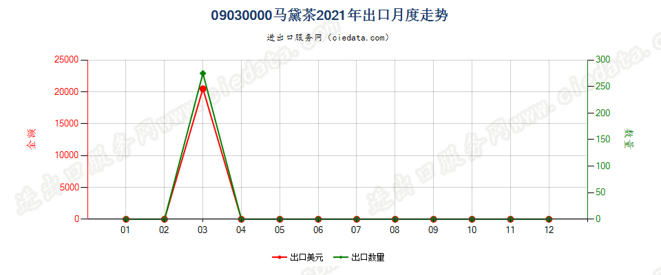 09030000马黛茶出口2021年月度走势图