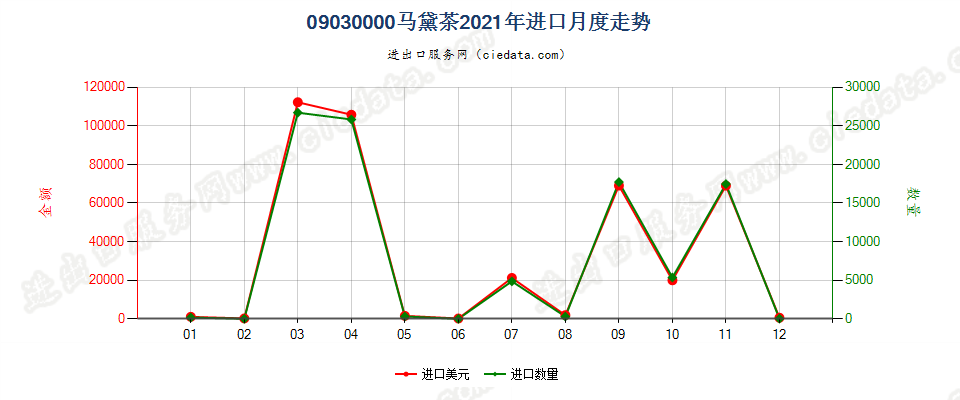 09030000马黛茶进口2021年月度走势图