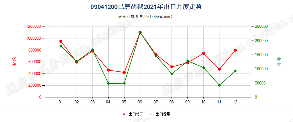 09041200已磨胡椒出口2021年月度走势图