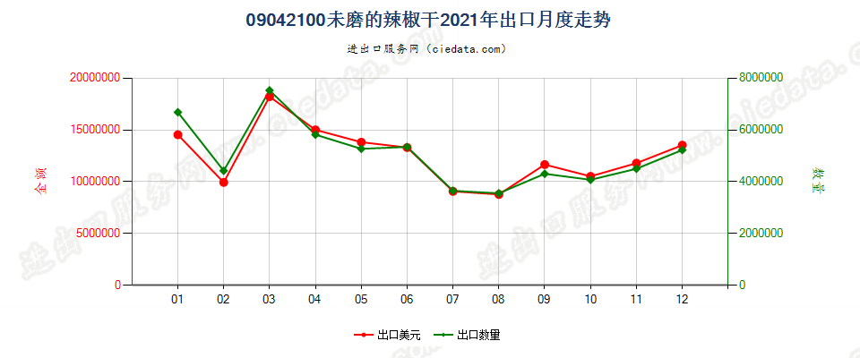 09042100未磨的辣椒干出口2021年月度走势图