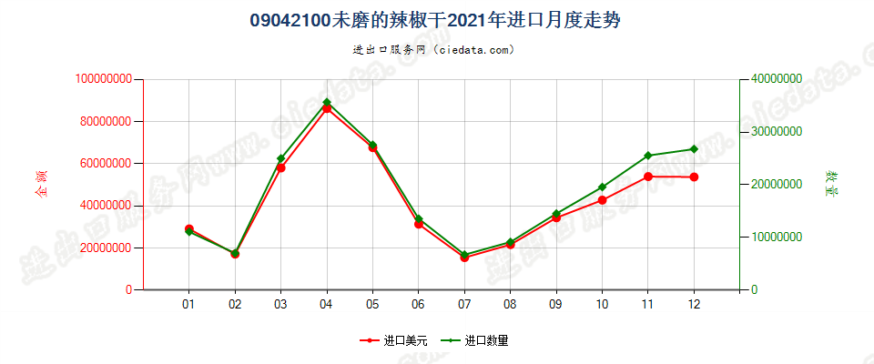 09042100未磨的辣椒干进口2021年月度走势图