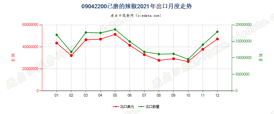 09042200已磨的辣椒出口2021年月度走势图