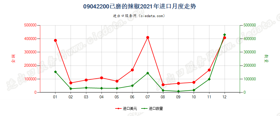 09042200已磨的辣椒进口2021年月度走势图