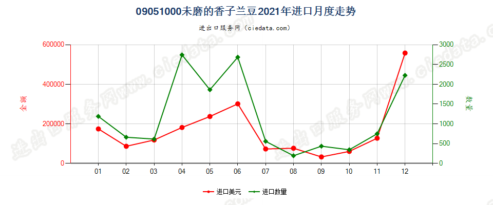 09051000未磨的香子兰豆进口2021年月度走势图