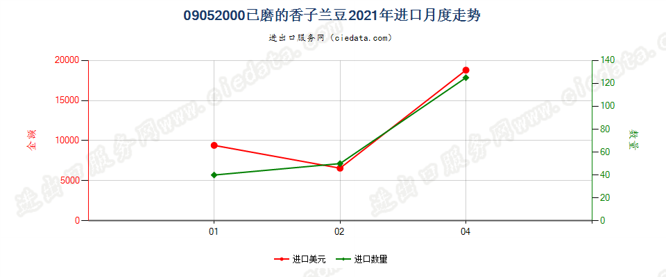 09052000已磨的香子兰豆进口2021年月度走势图