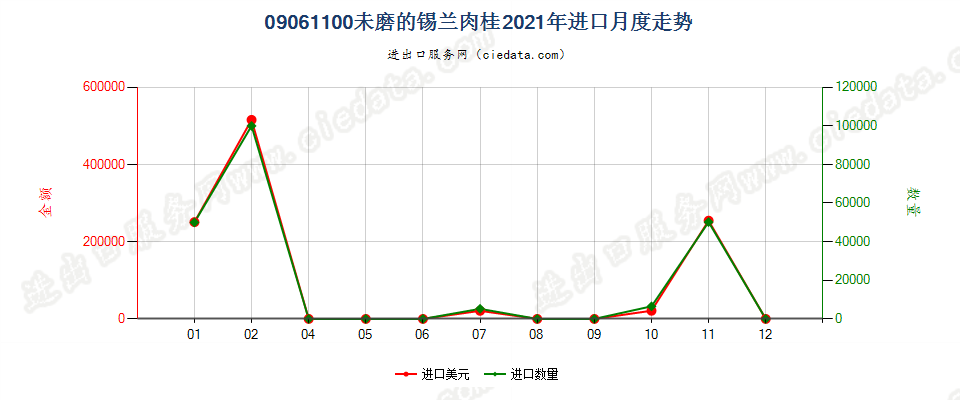 09061100未磨的锡兰肉桂进口2021年月度走势图