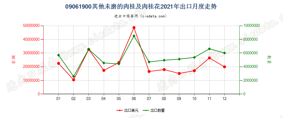 09061900其他未磨的肉桂及肉桂花出口2021年月度走势图