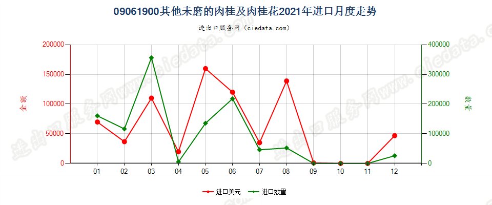 09061900其他未磨的肉桂及肉桂花进口2021年月度走势图