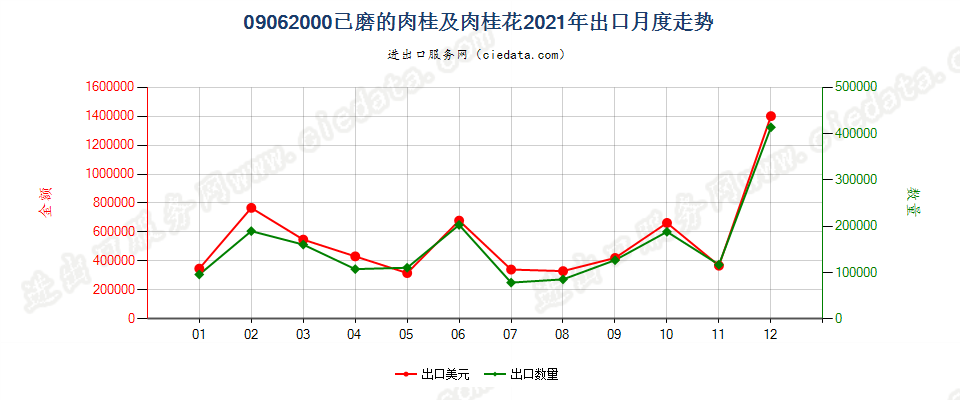 09062000已磨的肉桂及肉桂花出口2021年月度走势图