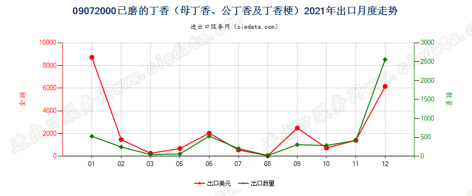 09072000已磨的丁香（母丁香、公丁香及丁香梗）出口2021年月度走势图