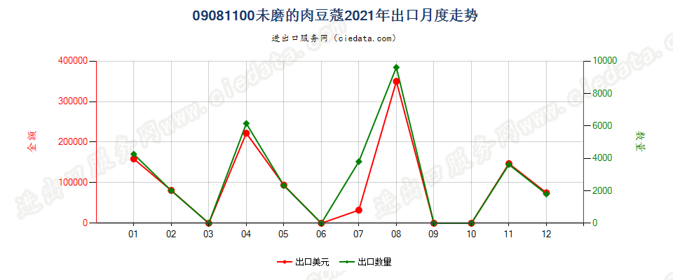 09081100未磨的肉豆蔻出口2021年月度走势图