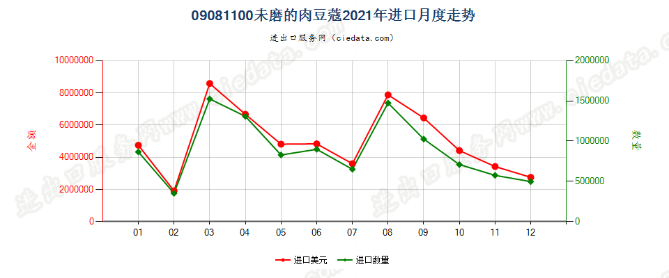 09081100未磨的肉豆蔻进口2021年月度走势图