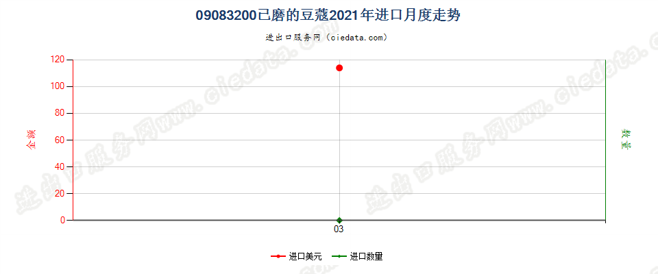 09083200已磨的豆蔻进口2021年月度走势图