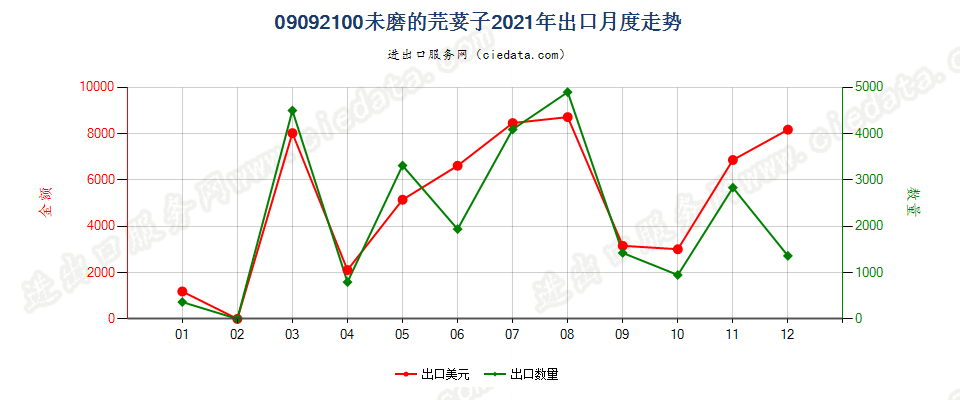 09092100未磨的芫荽子出口2021年月度走势图