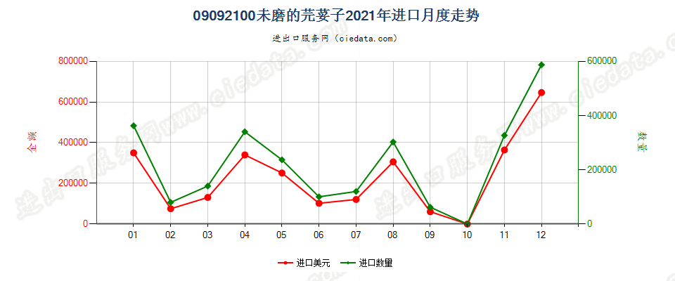 09092100未磨的芫荽子进口2021年月度走势图