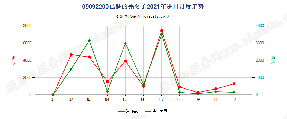 09092200已磨的芫荽子进口2021年月度走势图