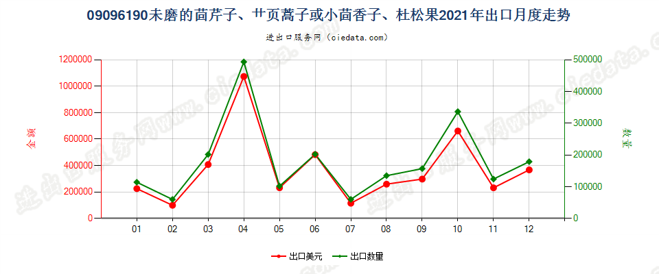 09096190未磨的茴芹子、艹页蒿子或小茴香子、杜松果出口2021年月度走势图