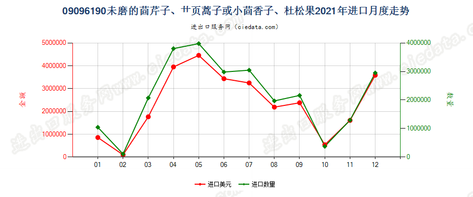 09096190未磨的茴芹子、艹页蒿子或小茴香子、杜松果进口2021年月度走势图