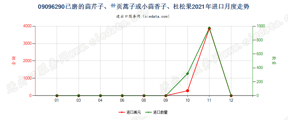 09096290已磨的茴芹子、艹页蒿子或小茴香子、杜松果进口2021年月度走势图