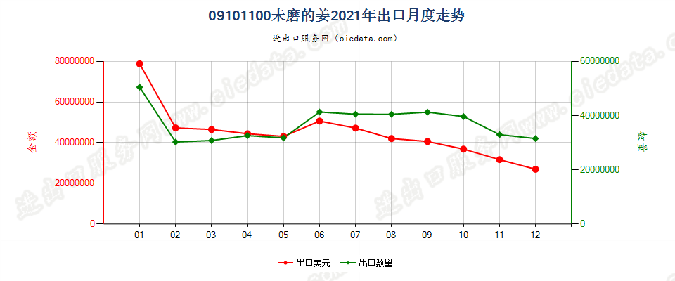 09101100未磨的姜出口2021年月度走势图