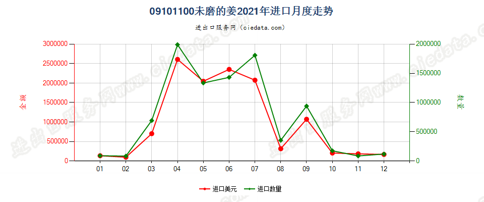 09101100未磨的姜进口2021年月度走势图