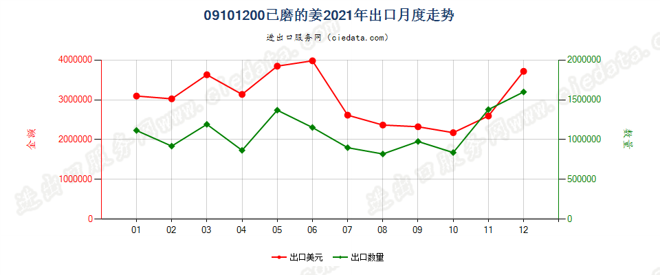 09101200已磨的姜出口2021年月度走势图