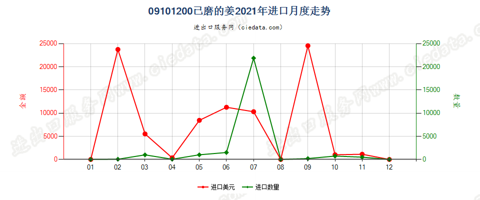 09101200已磨的姜进口2021年月度走势图