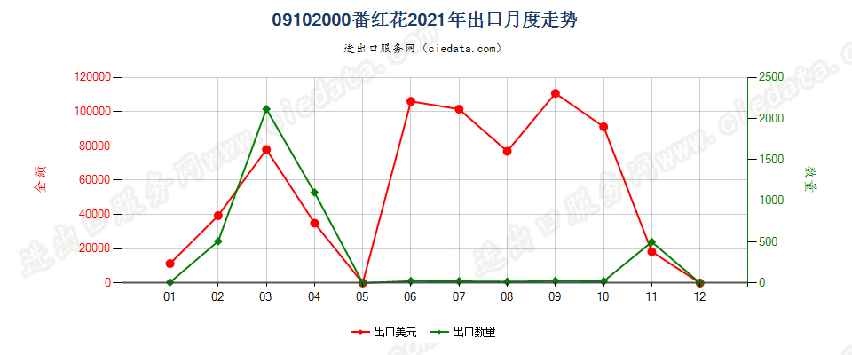 09102000番红花出口2021年月度走势图